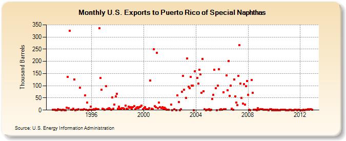 U.S. Exports to Puerto Rico of Special Naphthas (Thousand Barrels)