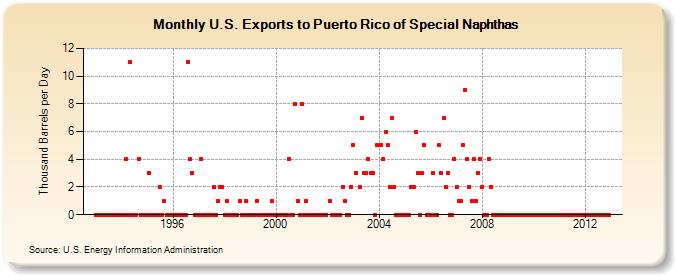 U.S. Exports to Puerto Rico of Special Naphthas (Thousand Barrels per Day)