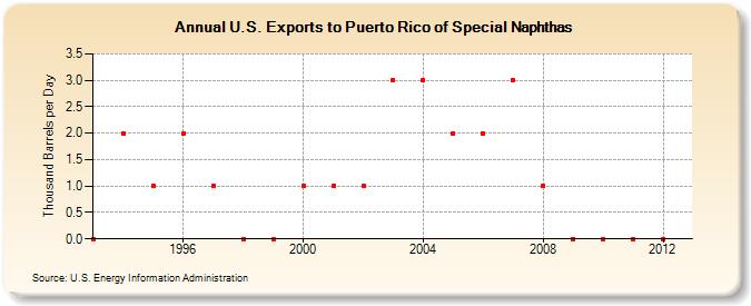 U.S. Exports to Puerto Rico of Special Naphthas (Thousand Barrels per Day)