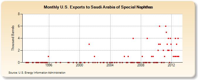 U.S. Exports to Saudi Arabia of Special Naphthas (Thousand Barrels)