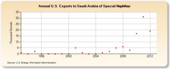 U.S. Exports to Saudi Arabia of Special Naphthas (Thousand Barrels)