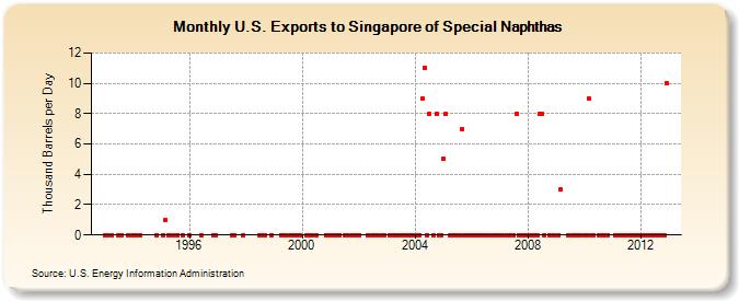 U.S. Exports to Singapore of Special Naphthas (Thousand Barrels per Day)