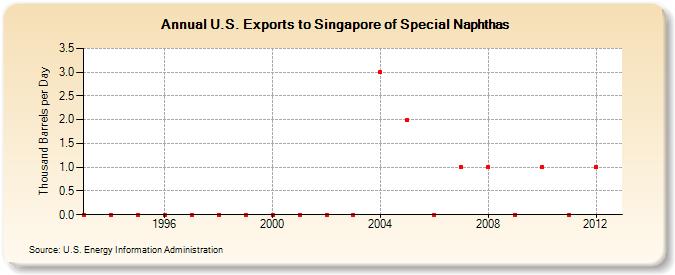 U.S. Exports to Singapore of Special Naphthas (Thousand Barrels per Day)