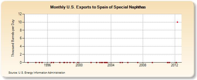 U.S. Exports to Spain of Special Naphthas (Thousand Barrels per Day)
