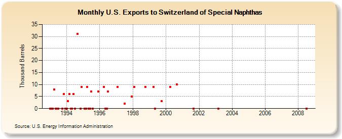 U.S. Exports to Switzerland of Special Naphthas (Thousand Barrels)
