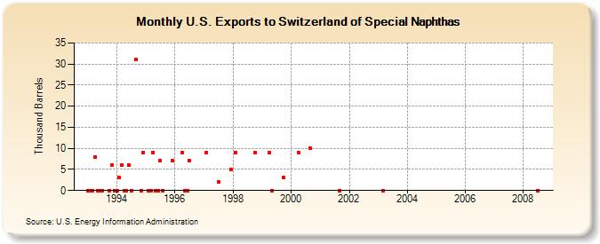 U.S. Exports to Switzerland of Special Naphthas (Thousand Barrels)