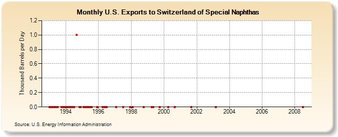 U.S. Exports to Switzerland of Special Naphthas (Thousand Barrels per Day)