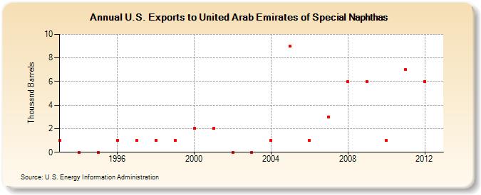 U.S. Exports to United Arab Emirates of Special Naphthas (Thousand Barrels)