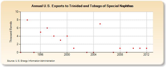 U.S. Exports to Trinidad and Tobago of Special Naphthas (Thousand Barrels)