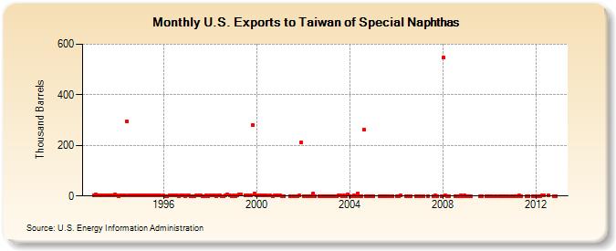 U.S. Exports to Taiwan of Special Naphthas (Thousand Barrels)