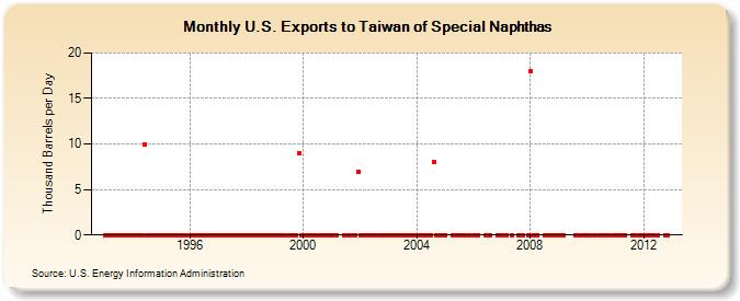 U.S. Exports to Taiwan of Special Naphthas (Thousand Barrels per Day)