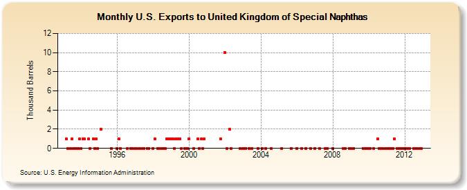 U.S. Exports to United Kingdom of Special Naphthas (Thousand Barrels)