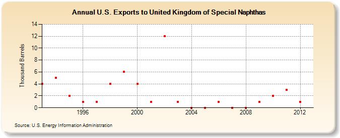U.S. Exports to United Kingdom of Special Naphthas (Thousand Barrels)