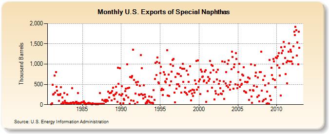 U.S. Exports of Special Naphthas (Thousand Barrels)