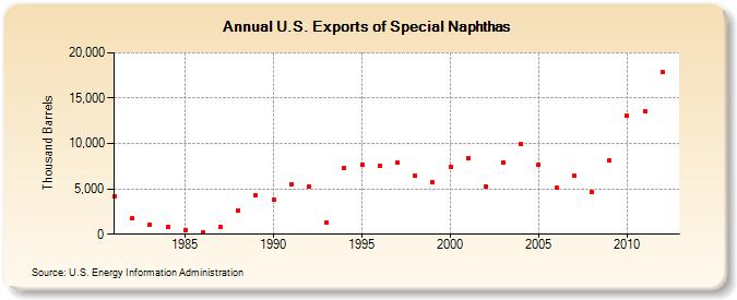 U.S. Exports of Special Naphthas (Thousand Barrels)