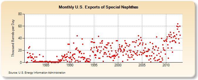 U.S. Exports of Special Naphthas (Thousand Barrels per Day)