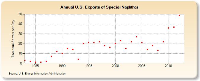U.S. Exports of Special Naphthas (Thousand Barrels per Day)