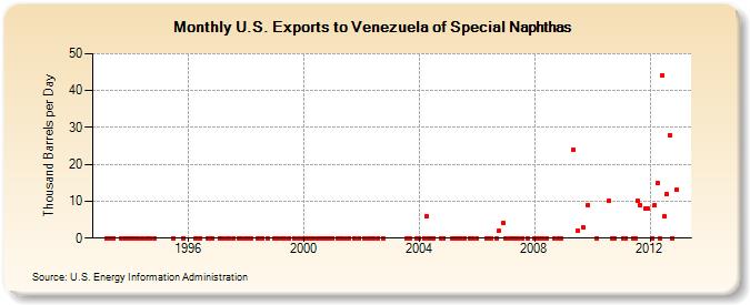 U.S. Exports to Venezuela of Special Naphthas (Thousand Barrels per Day)