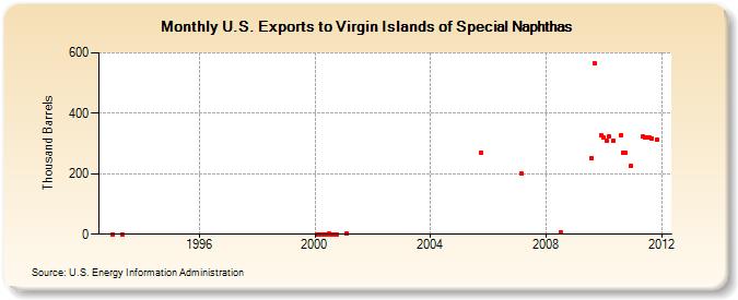 U.S. Exports to Virgin Islands of Special Naphthas (Thousand Barrels)