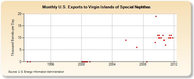 U.S. Exports to Virgin Islands of Special Naphthas (Thousand Barrels per Day)