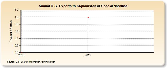 U.S. Exports to Afghanistan of Special Naphthas (Thousand Barrels)