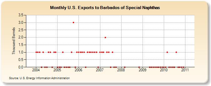 U.S. Exports to Barbados of Special Naphthas (Thousand Barrels)