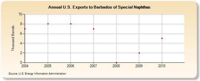 U.S. Exports to Barbados of Special Naphthas (Thousand Barrels)