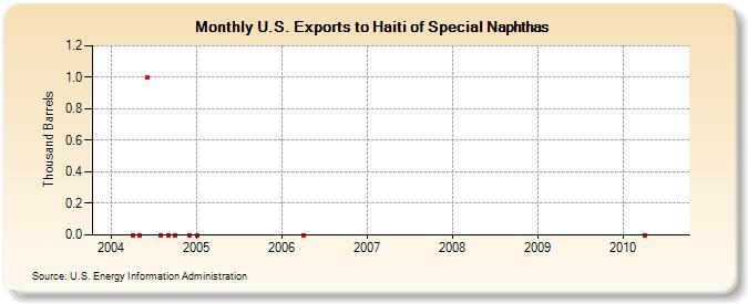 U.S. Exports to Haiti of Special Naphthas (Thousand Barrels)