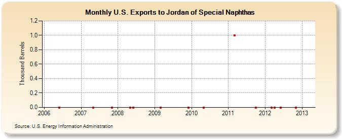 U.S. Exports to Jordan of Special Naphthas (Thousand Barrels)