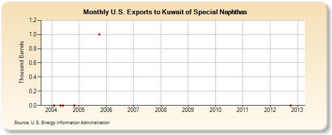 U.S. Exports to Kuwait of Special Naphthas (Thousand Barrels)