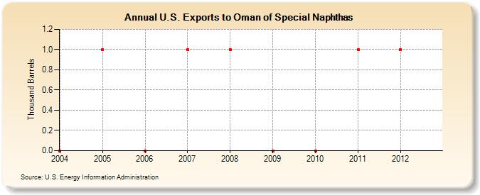 U.S. Exports to Oman of Special Naphthas (Thousand Barrels)