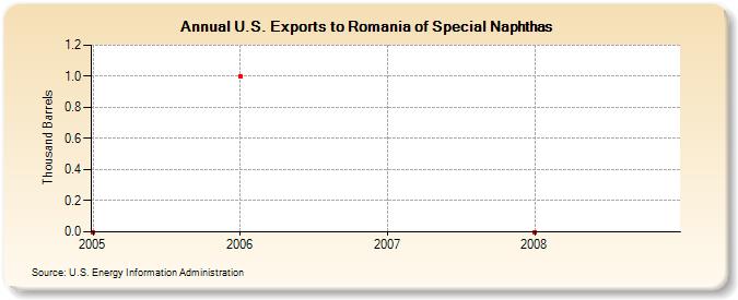 U.S. Exports to Romania of Special Naphthas (Thousand Barrels)