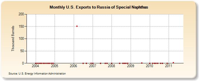 U.S. Exports to Russia of Special Naphthas (Thousand Barrels)