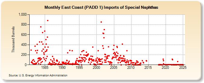 East Coast (PADD 1) Imports of Special Naphthas (Thousand Barrels)