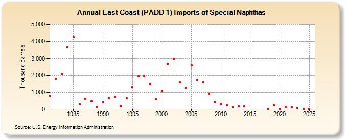 East Coast (PADD 1) Imports of Special Naphthas (Thousand Barrels)