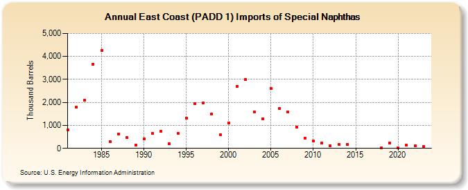 East Coast (PADD 1) Imports of Special Naphthas (Thousand Barrels)