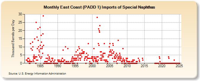 East Coast (PADD 1) Imports of Special Naphthas (Thousand Barrels per Day)