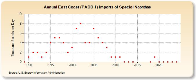 East Coast (PADD 1) Imports of Special Naphthas (Thousand Barrels per Day)