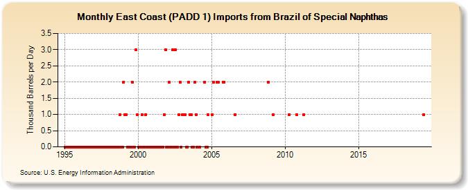 East Coast (PADD 1) Imports from Brazil of Special Naphthas (Thousand Barrels per Day)