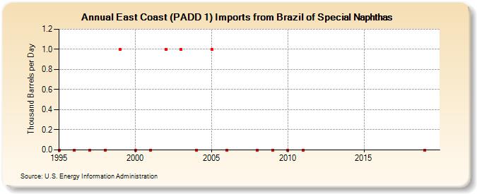 East Coast (PADD 1) Imports from Brazil of Special Naphthas (Thousand Barrels per Day)