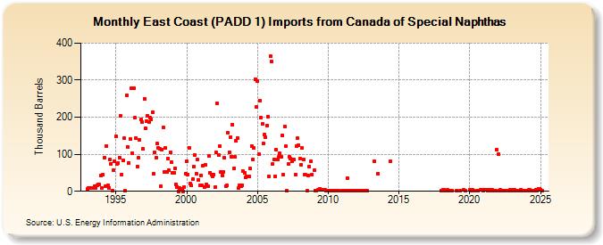 East Coast (PADD 1) Imports from Canada of Special Naphthas (Thousand Barrels)