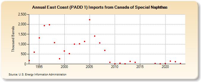 East Coast (PADD 1) Imports from Canada of Special Naphthas (Thousand Barrels)