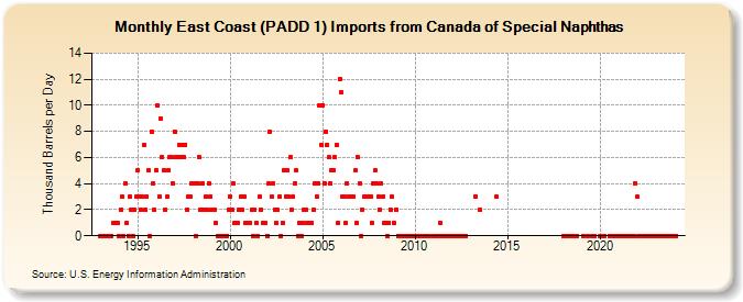 East Coast (PADD 1) Imports from Canada of Special Naphthas (Thousand Barrels per Day)