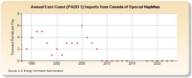East Coast (PADD 1) Imports from Canada of Special Naphthas (Thousand Barrels per Day)
