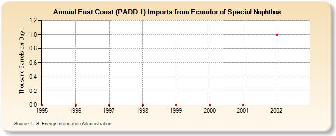 East Coast (PADD 1) Imports from Ecuador of Special Naphthas (Thousand Barrels per Day)