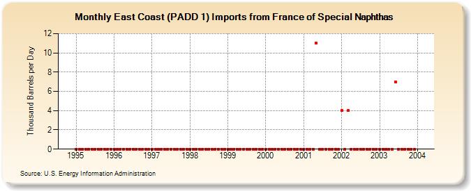 East Coast (PADD 1) Imports from France of Special Naphthas (Thousand Barrels per Day)