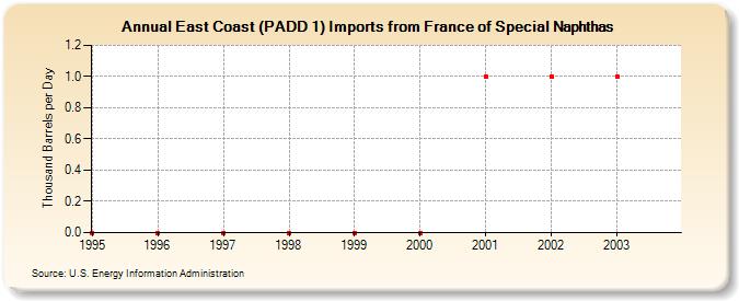 East Coast (PADD 1) Imports from France of Special Naphthas (Thousand Barrels per Day)