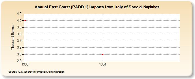 East Coast (PADD 1) Imports from Italy of Special Naphthas (Thousand Barrels)