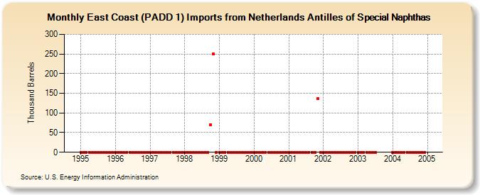 East Coast (PADD 1) Imports from Netherlands Antilles of Special Naphthas (Thousand Barrels)