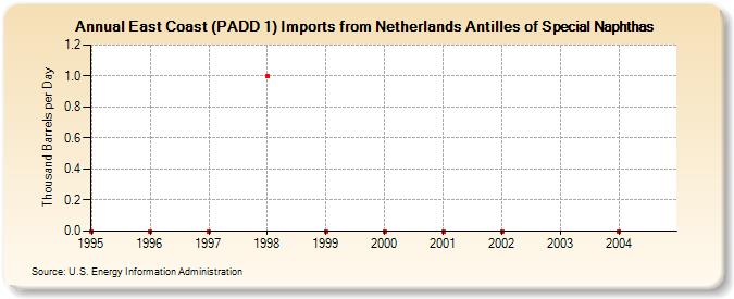 East Coast (PADD 1) Imports from Netherlands Antilles of Special Naphthas (Thousand Barrels per Day)
